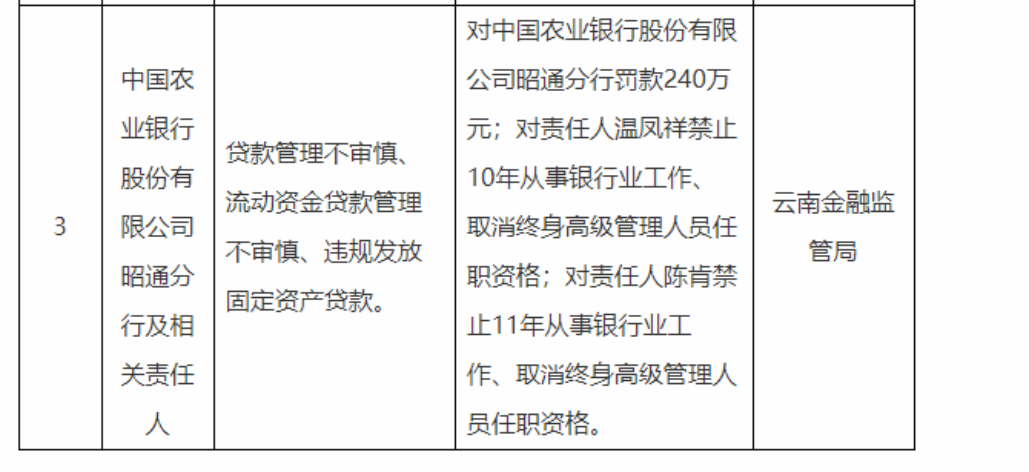 再现百万罚单，多家银行被罚