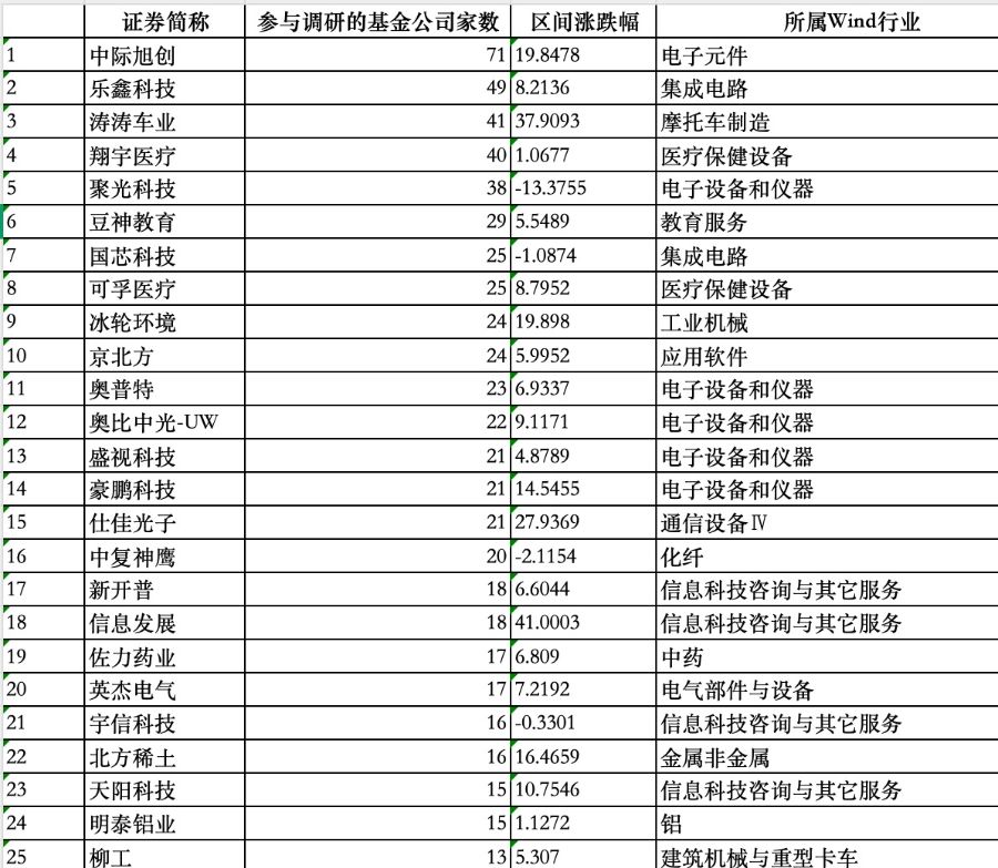 科技调研热潮涌动！基金经理瞄准半导体、生物医药等板块