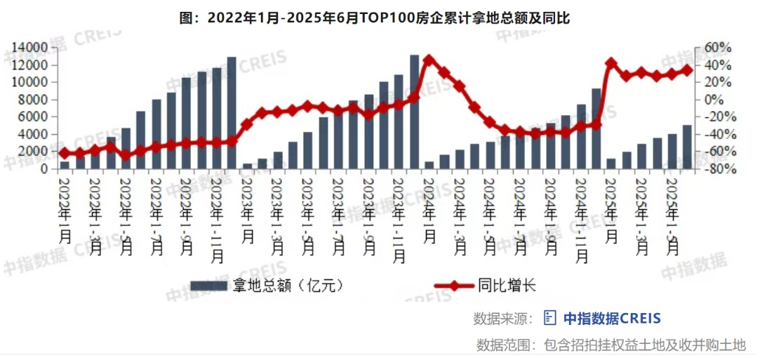 楼市“半年考” | 央国企主导+民企回归，上半年土拍热度回升：百强房企拿地额增超三成，热点城市“地王”频出