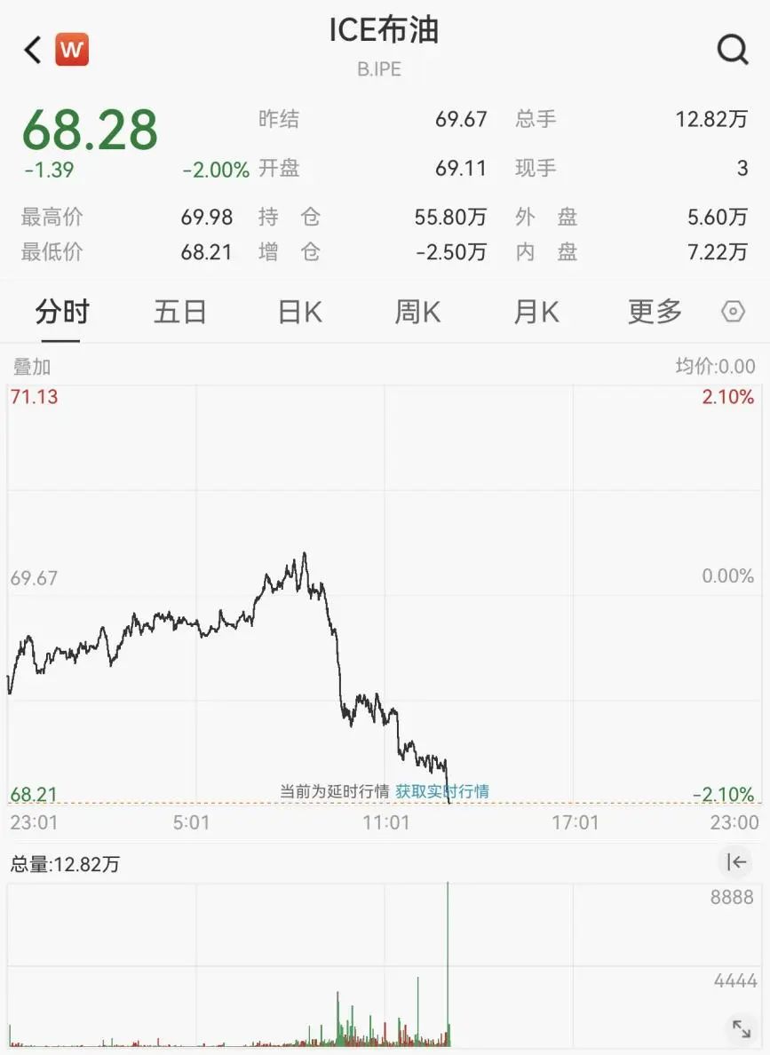 油价暴跌！