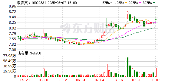 靠投资大赚？塔牌集团上半年净利润大增超90%！公允价值变动收益1.4亿