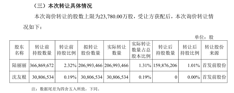 东方财富实控人其实家族套现超58亿元！16家机构“接盘”