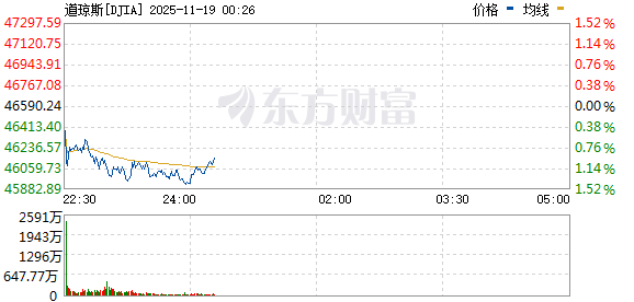 美股三大指数均跌超1% 大型科技股普跌 英伟达跌逾3%