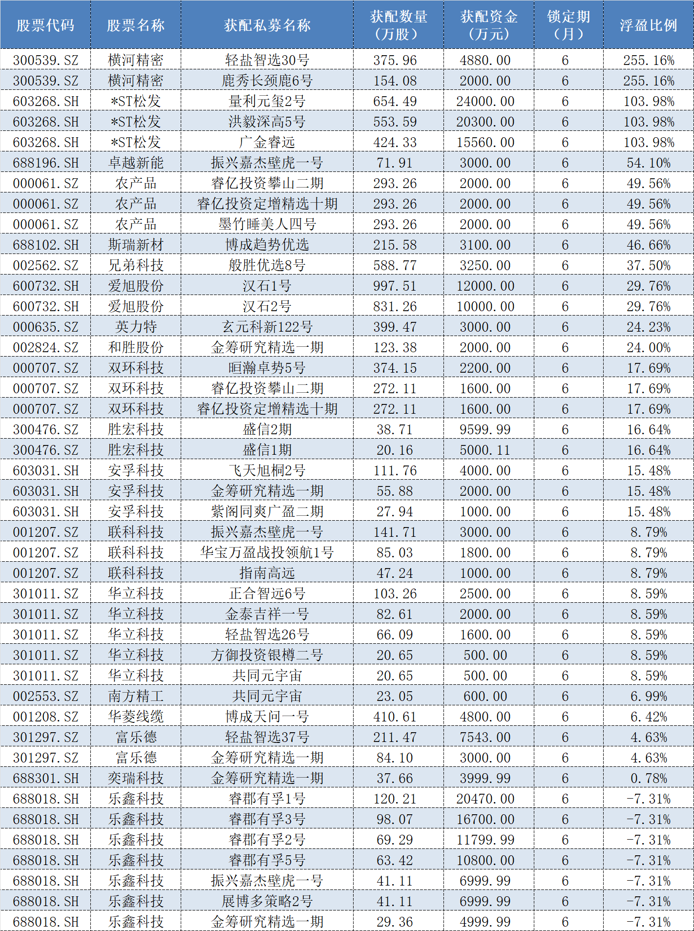 浮盈几何？私募频频布局A股定增 近三个月累计获配约25亿