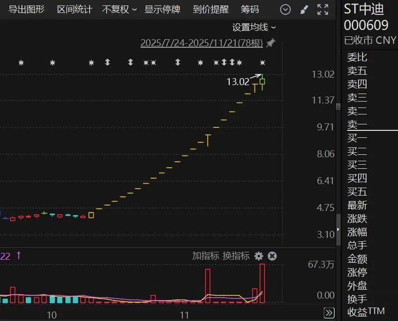 22个涨停！ST中迪股价严重异常波动 被深交所重点监控！