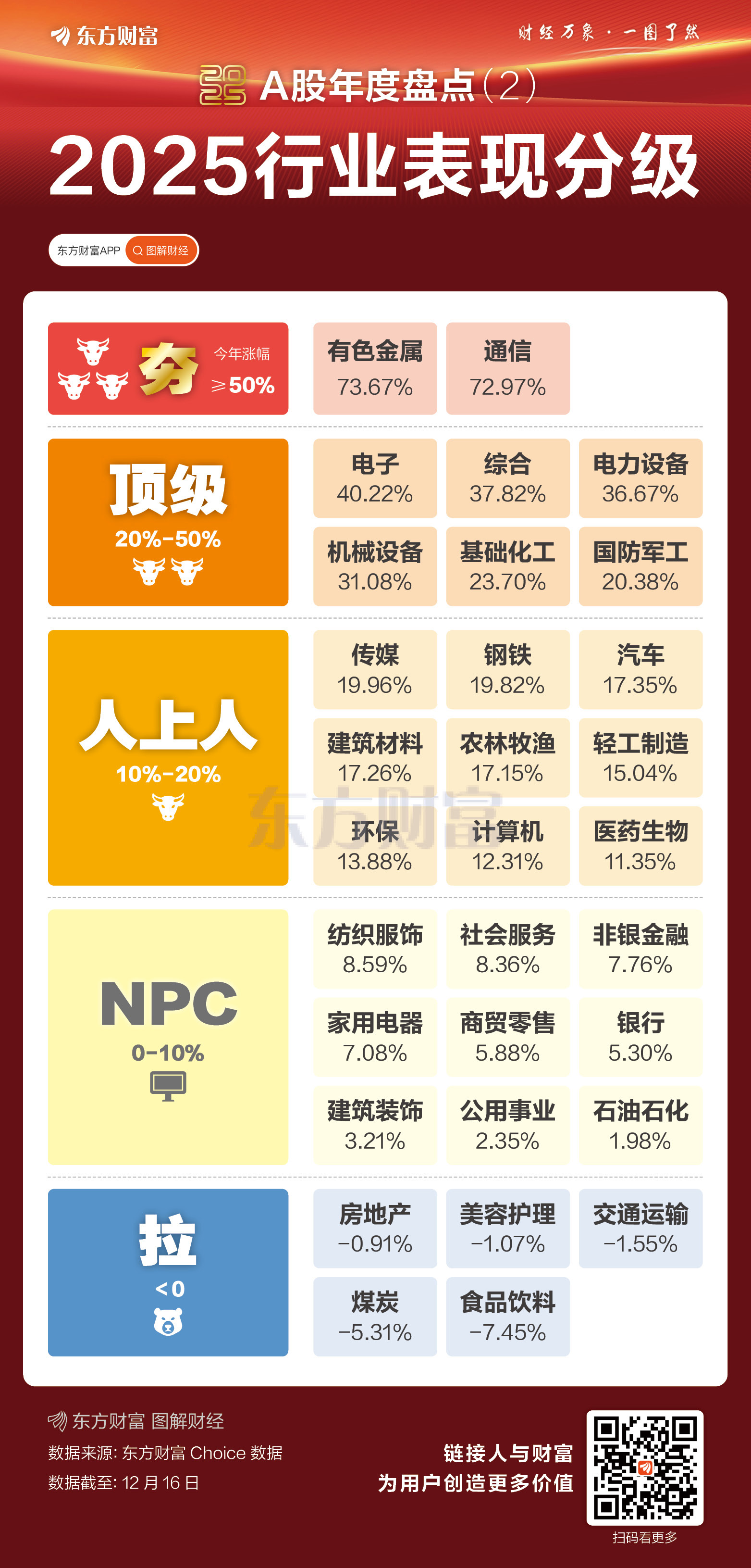 最“夯”涨超70% 一图速览2025年A股行业表现