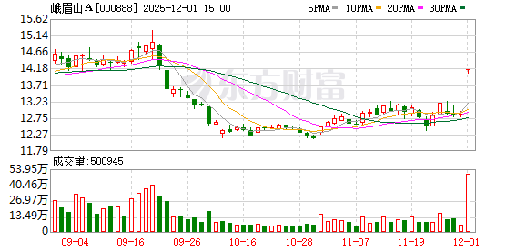 峨眉山A：持股500股以上的股东免门票！公司股价涨停