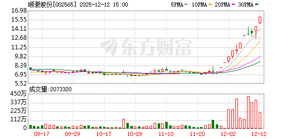 A股大牛股顺灏股份突发公告！现有业务未与轨道辰光业务产生协同效应